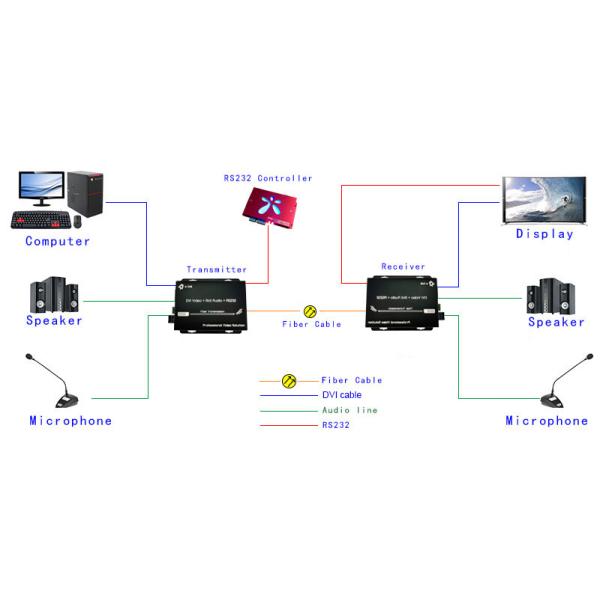 Multifunctional DVI + 1Ch Bidirectional Stereo Audio + 1Ch RS232 over Fiber Optic Extender
