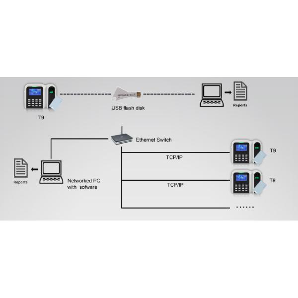 ID Card Fingerprint Time Attendance System Color Screen For Office / School