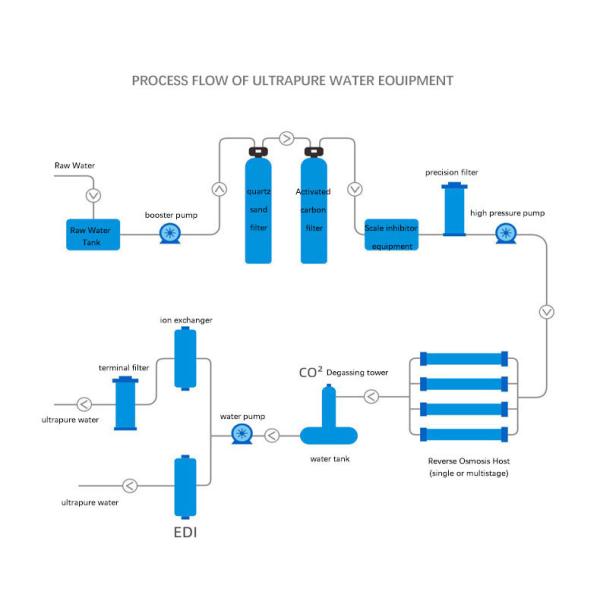 Large Capacity Water Purification Filter RO System Ultrapure
