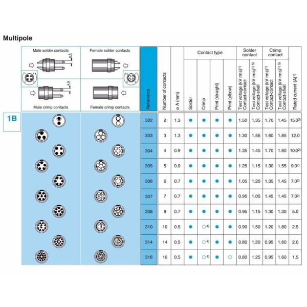 0B 1B 2B FGG EGG Push Pull Circular Aviation Connector Plug Socket With Bend Relief