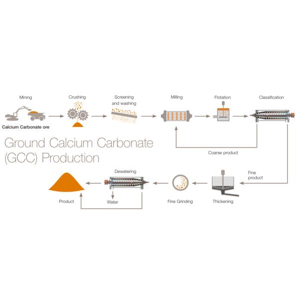 Limestone Crushing Process Line CaCO3 Processing