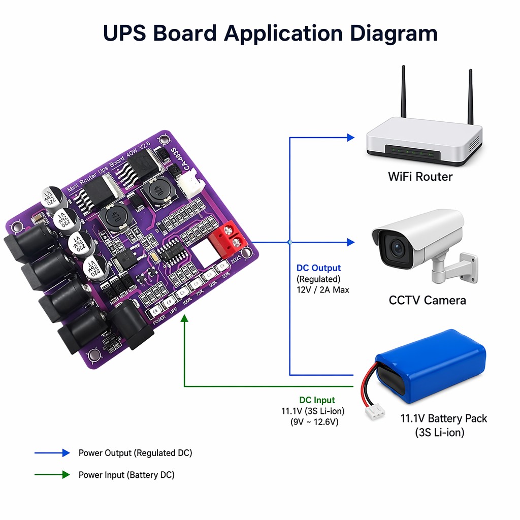 CA-403S 40W Mini Router UPS Board V2.6 11.1V 3S Lithium Battery Charging Module for DIY Uninterruptible Power Supply Backup