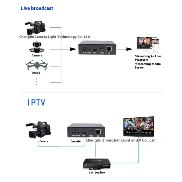 H.265 1080p HD Video Encoder Low Latency Transmission For Live Streaming