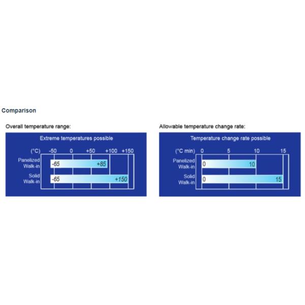 Modular Panelized Walk In Environmental Test Chamber Temperature Range Up To 150°C