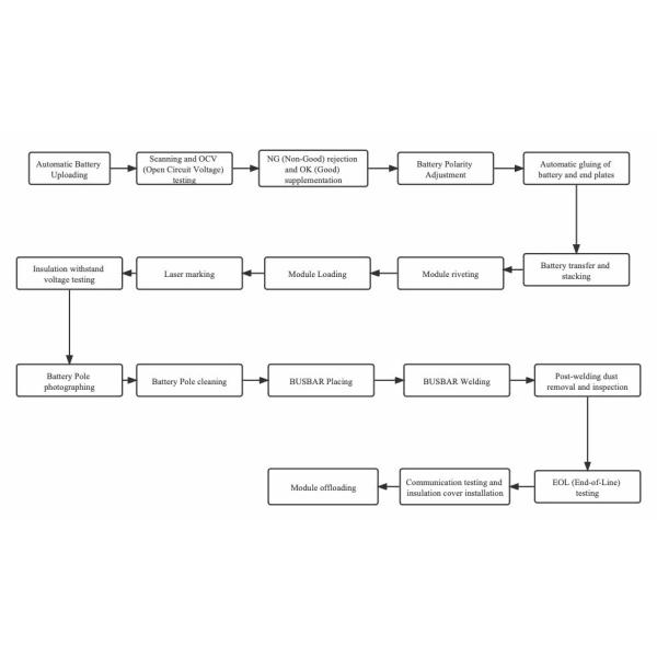 Battery Module Automation Line
