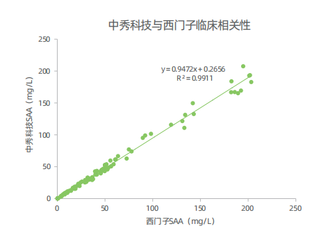 3 Min 5ul Sample CRP Rapid Test Kit SAA Detection Reagents