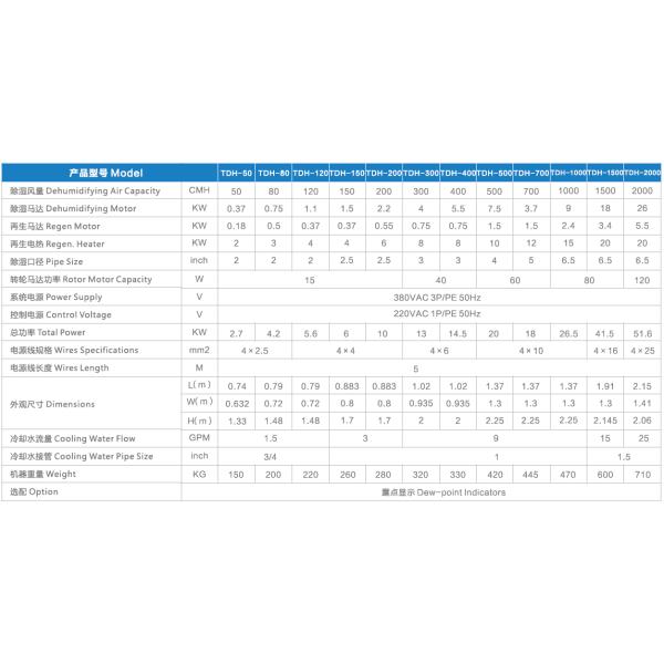 High Efficiency Honeycomb Dehumidifier , Engineering Plastic Hopper Dryer