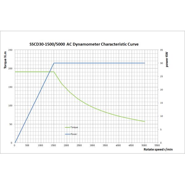 Three Phase Motor EV Gearbox Performance Test System