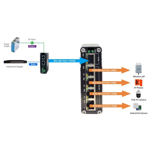 Industrial PoE++ Extender 1 to 4 Port 95W 802.3bt 200m Range Gigabit