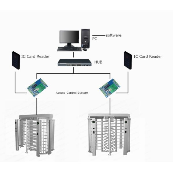 Auto 120 Degree Full Height Turnstiles Areas Rfid Card Reader Rotating Gates Barrier Controller
