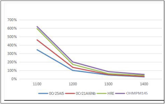 Bright Oxidation Surface Fecral Resistance Wire OHMPM145 Good Form Stability