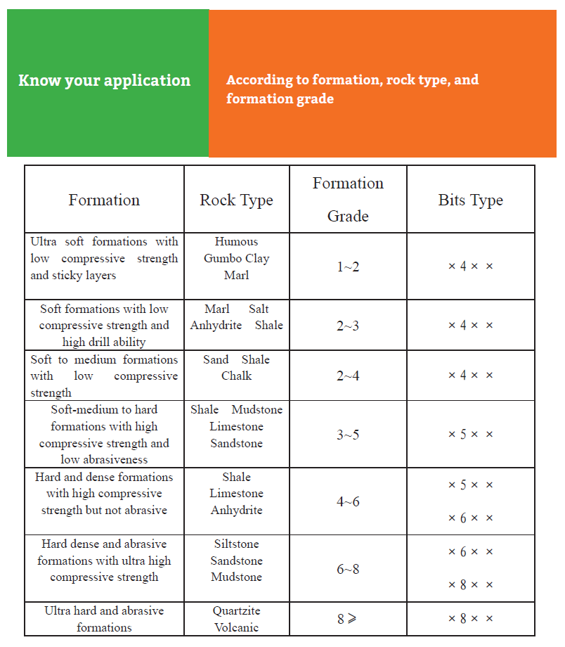 PDC Drill Bit for IADC Code F4446 / M432 with Power of Counterpoise Design steel body