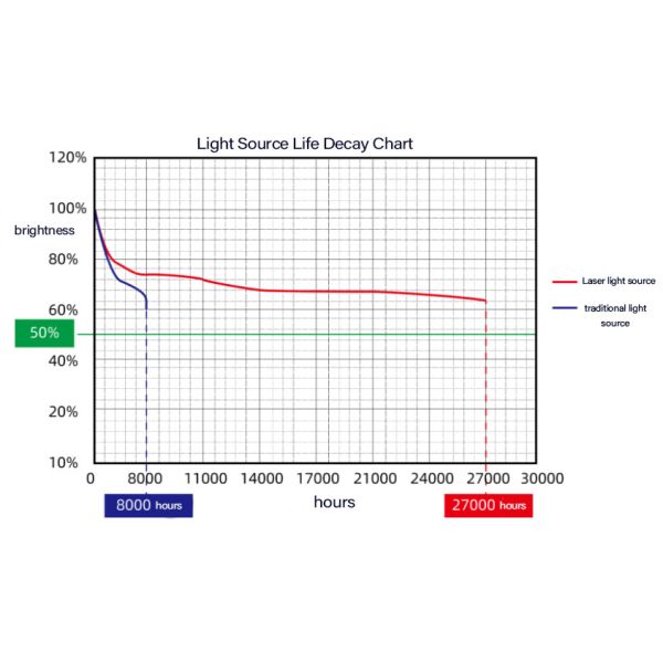 FLYIN 7000Lm Large Venue Projector WXGA Keystone Correction FCC