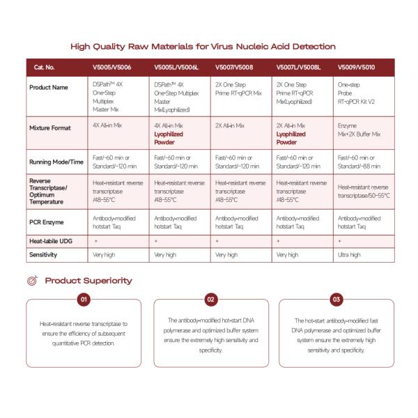 DSPath 4X One Step Multiplex PCR Master Mix Kit V5006 5000rxn 20UL/Rxn