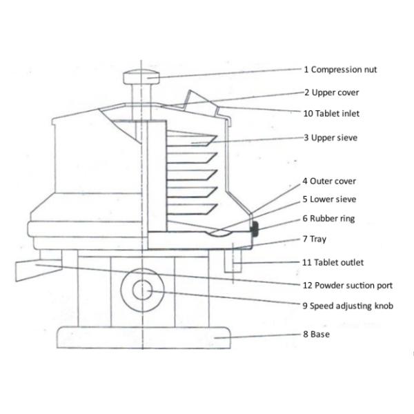 Small Floor Area Tablet Polishing Machine Multi Layers Vibration Tablet Deduster