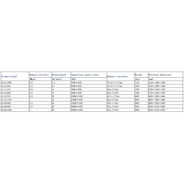 Mobile Screw Air Compressor 0.5-2.5Mpa Diesel/Electric Powered