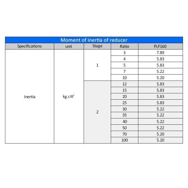 Lichuan Planetary Reducer Gearbox 5 to 1 5:1 PLF160 160mm Frame Size High Precision High Torque