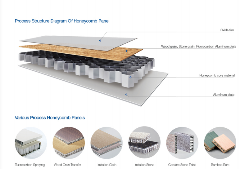 4-8mm Perforated Fr A2 Aluminum Corrugated Core Panels For Wall ,roofling,trailer,fence Decoration Of Exterior Building