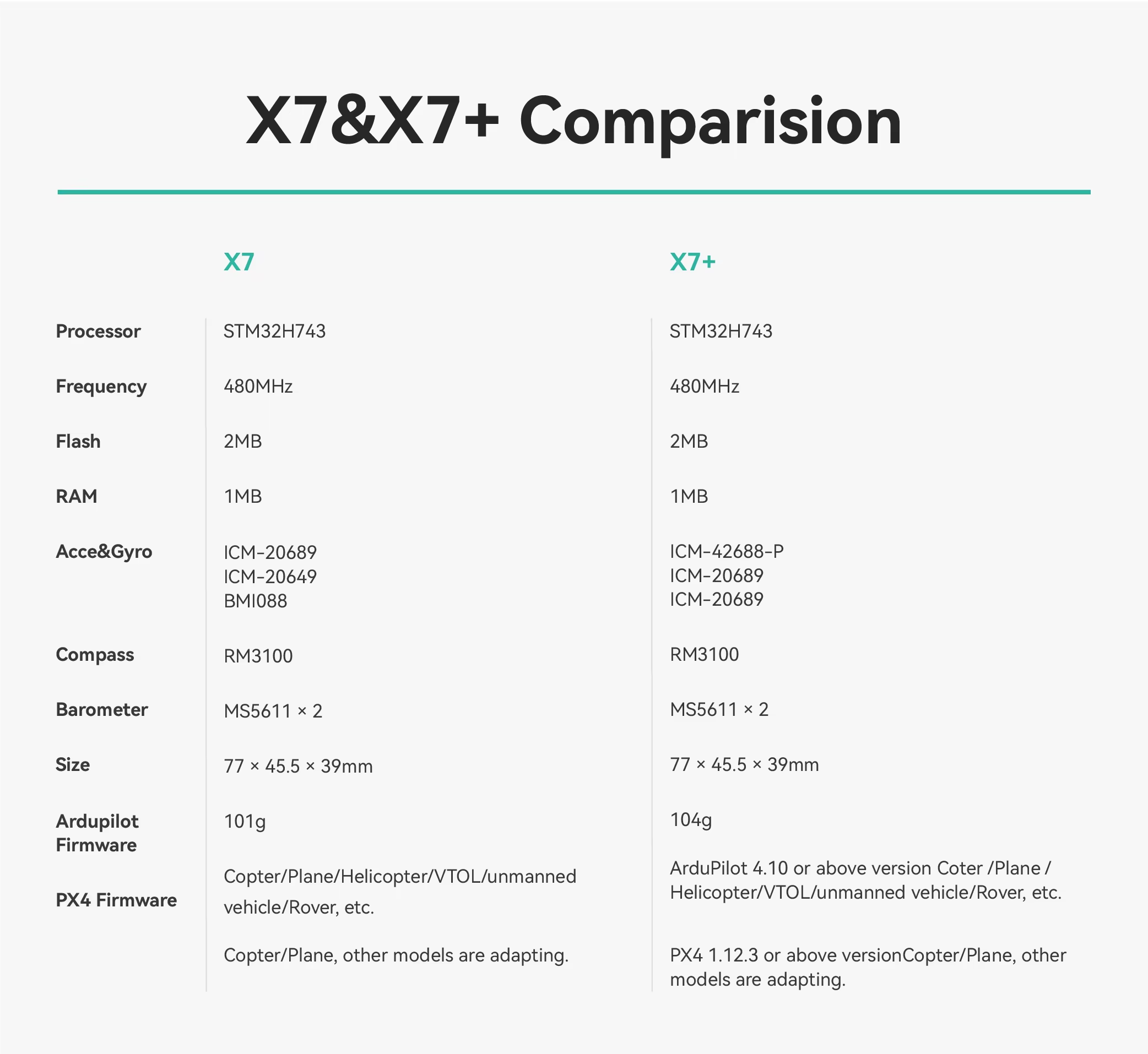 Cuav X7+ Flight Controller Neo3 Pro Gps Remote Control Compatibility Pixhawk 4 1.12.3 4.10 Ardupilot for Uav Drone Zld