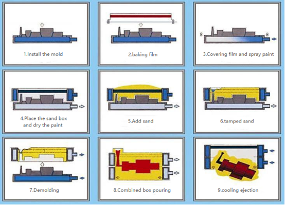 V Process Production Line For Counterweights Integrating Plastic Film Sealing And Vacuum Negative Pressure