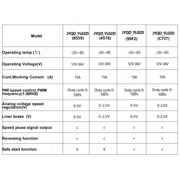 JUYI pwm 3 phase brushless dc balanced dual motor controller driver speed control factory
