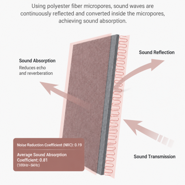 Polyester Acoustic Sound Panels Formaldehyde Free Sound Insulation for School Studio