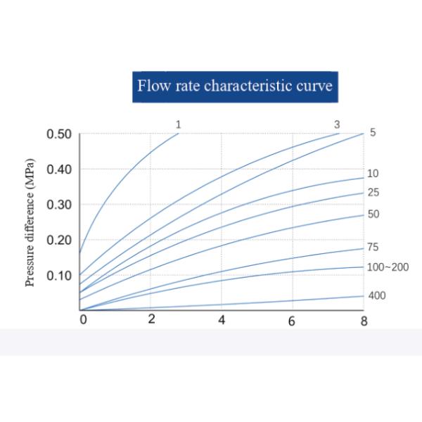 PRI Series-Integrated Saccular Filter Cartridge