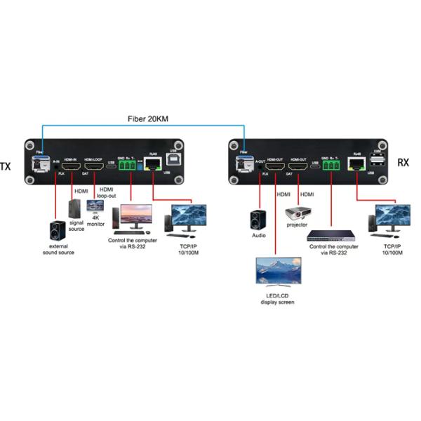 4K HDMI KVM Extender Over Fiber Optic Cable for High Resolution Video