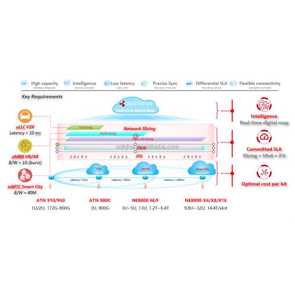 ATN910C Advanced Multi-Service Access Router with 10GE Port and SRv6 EVPN Technology