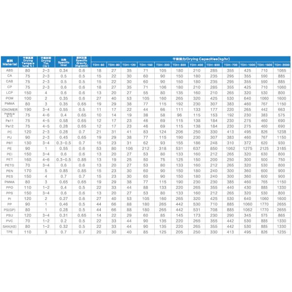 High Efficiency Honeycomb Dehumidifier , Engineering Plastic Hopper Dryer