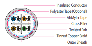 23AWG 24AWG Cat6 Copper Cable 5 Core Heat Resistant Cable With CE ROHS