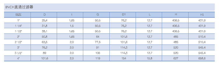 Inline Sanitary Filter / SS316L Straight Type Strainer With Tri Clamp End