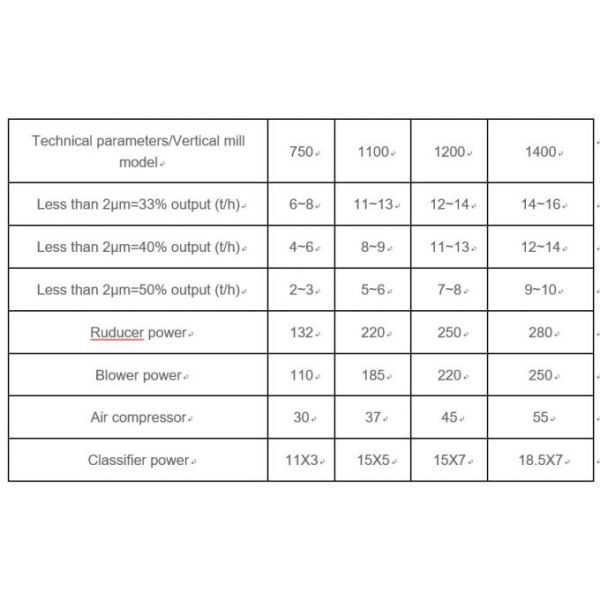 Ultra Fine Vertical Limestone Grinding Plant Multi Function Durable