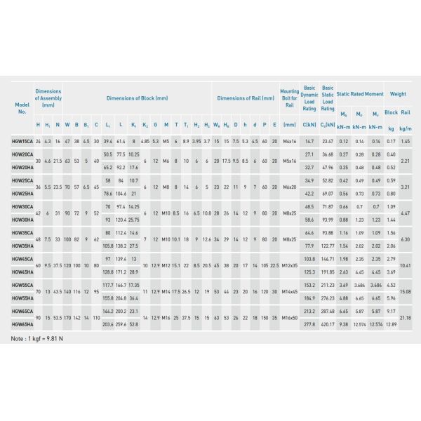 HIWIN HGW65CA Linear Guideway 65mm Linear Slide For Precision X-Y Tables