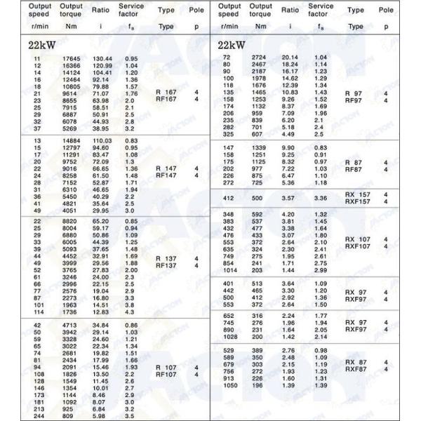 30HP 22KW R RX Coaxial high torque helical gearmotors and gearboxes Specifications