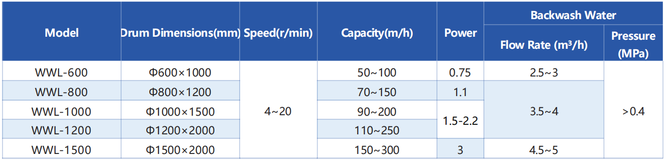 Continuous Externally-Fed Rotary Micro Filter with 0.25mm Particle Capture and Stainless Steel Construction for Wastewater Pretreatment