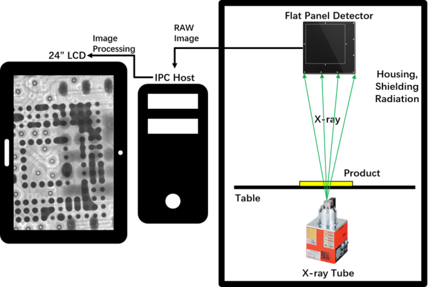 3 Axes Coordination and Practical Multi-Functional Automatic X-ray Inspection Equipment