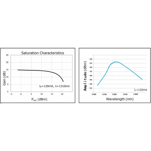 Janhoo Semiconductor Optical Amplifier Chips G=20dB