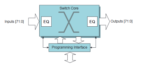 Pb Free 72x72 6.5 Gbps VSC3172XJN-02 Analog Digital IC