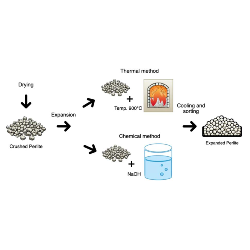 Perlite Production Process