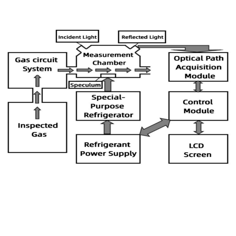 High-Precision Automatic Portable SF6 Dew Point Analyzer with Chilled Mirror Technology for GIS & SF6 Gas Systems