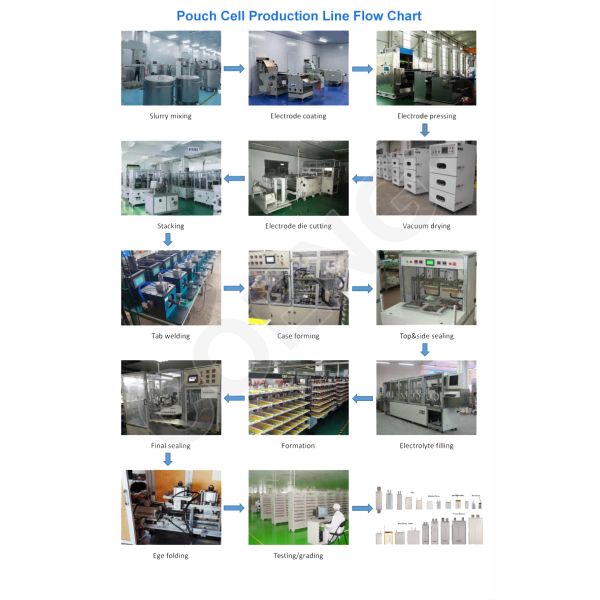 Lithium Battery Pouch Cell Raw Materials For Battery Making And Production