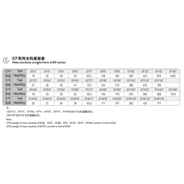 EF series parallel shaft helical gear motor
