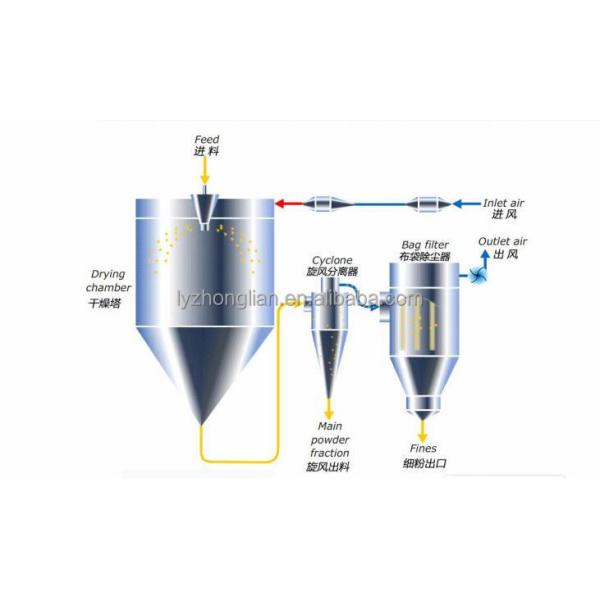 automatic lab powder drying machine for blood plasma spray dryer with GMP standard