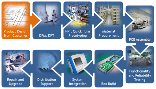 Hassle Free Electronics PCB Manufacturing 2-20 Layers PCB Assembly Services