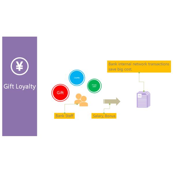 Gift Loyalty Program Card Management System In Banking