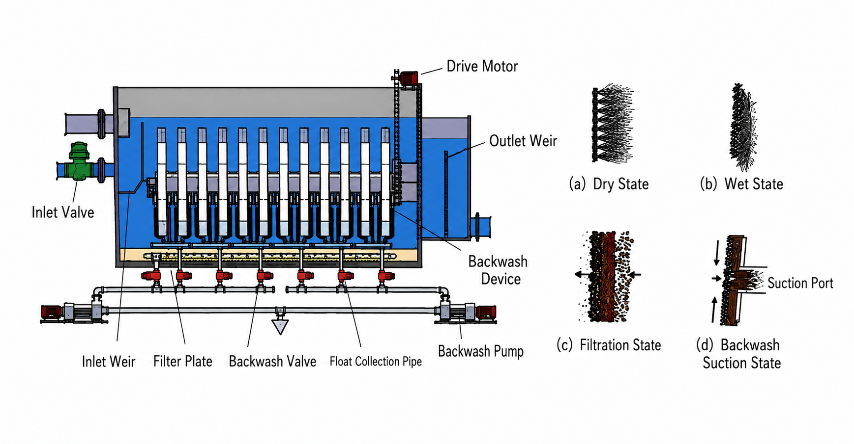 Automated Backwash Cloth Media Disc Filter with Differential Pressure Control and 10 μm Filtration Rating