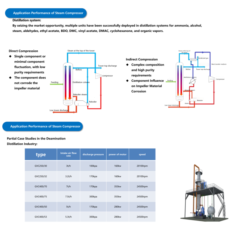 Centrifugal Compressor Multistage MVR Compressor High Pressure Compression Solutions