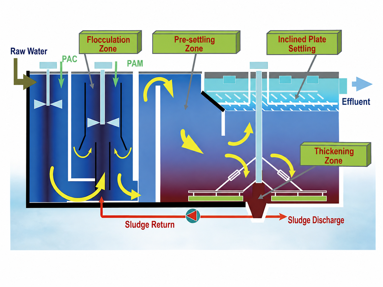 High-Density Clarifier System for Surface Water Pre-Filtration with Sludge Recirculation and Inclined-Tube Clarification