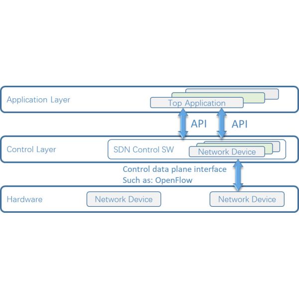 NetTAP® SDN Technology Innovative Application of Network Traffic Control